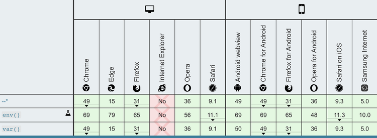 Screenshot of MDN, showing the CSS Variables Browser Compatibility.